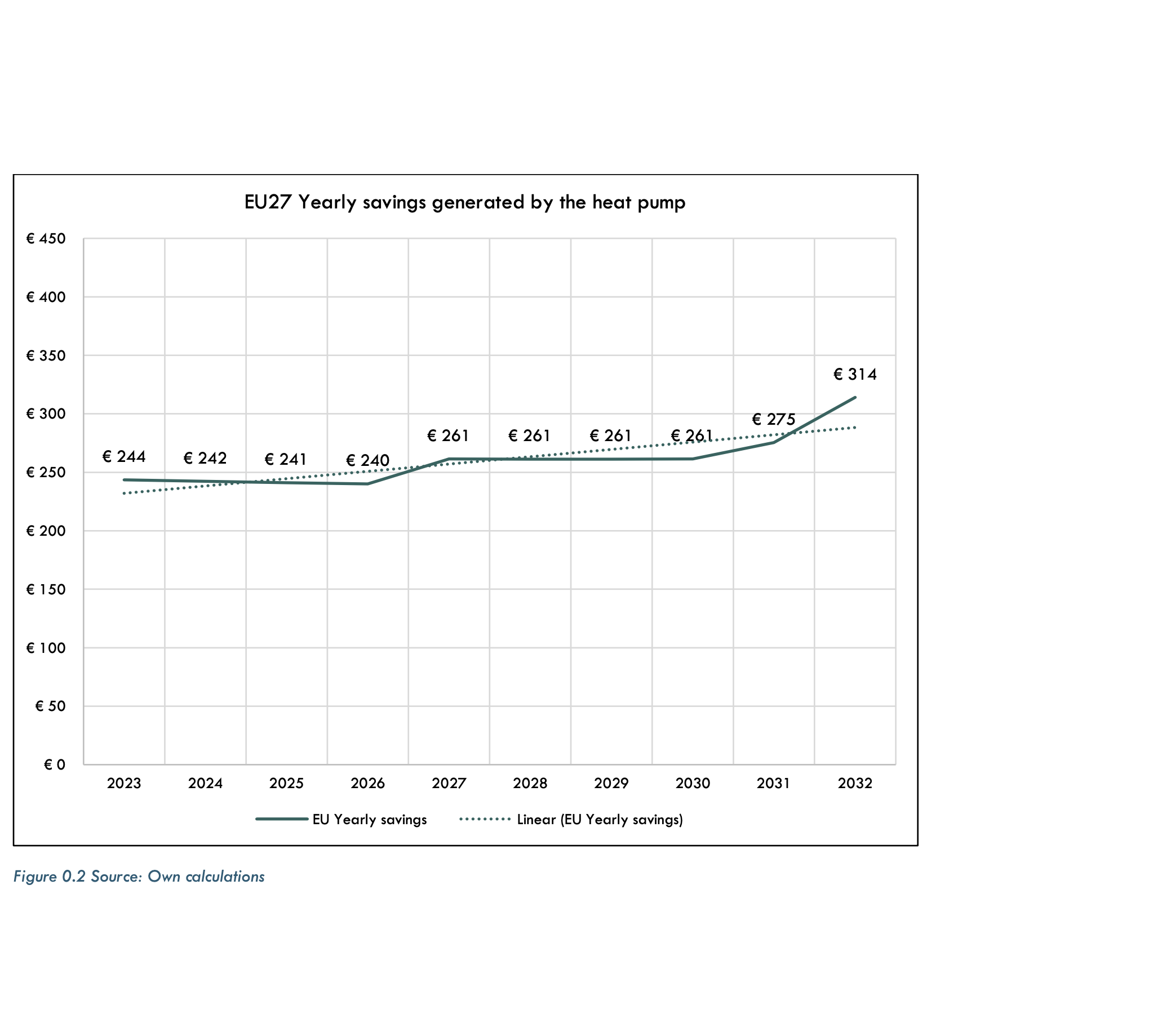 The total amount saved at the end of the forecasted period in the simulation is 2602 euros. Savings are always positive and grow at a steady pace over 10 years.