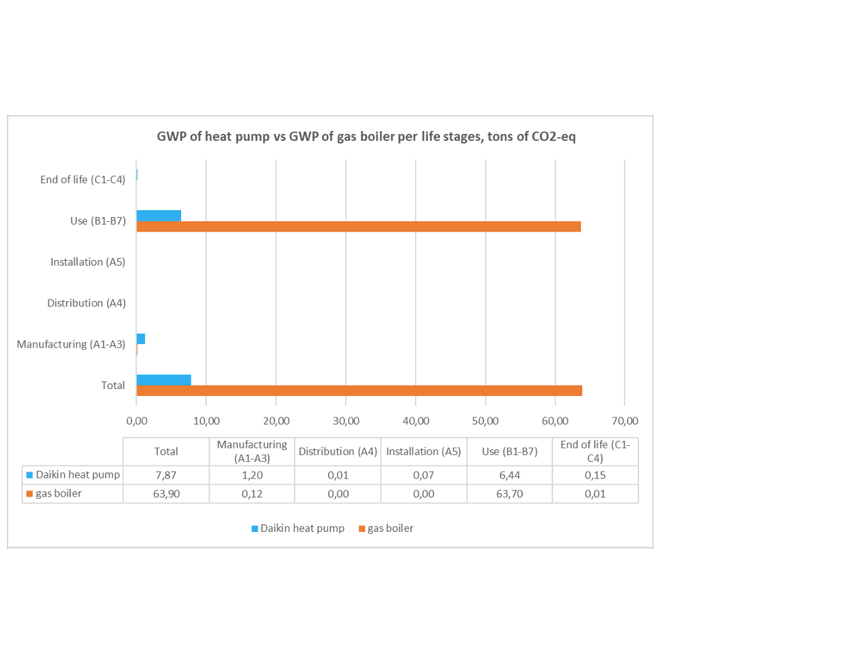 The total GWP of Daikin heat pump is nearly eight times less than total GWP of gas boiler: 7,87 tons of CO2-eq versus 63,9 tons of CO2-eq (over a period of reference life time = 17 years).