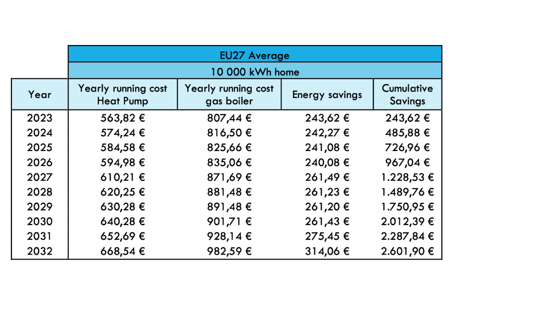 The table below shows the expected energy savings when using a heat pump (HP).