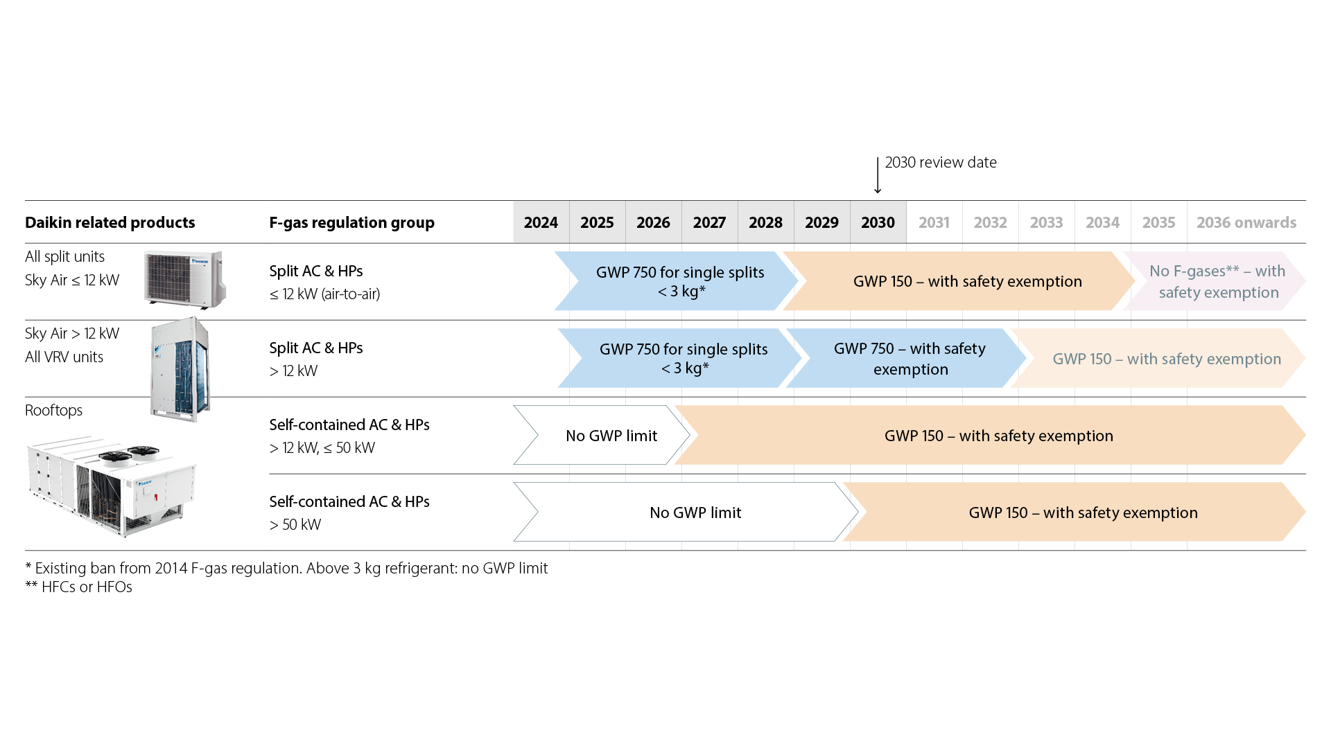 Overview of imposed bans and requirements for residential and commercial air to air systems