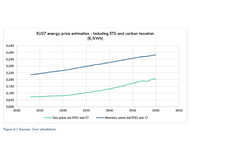 The graph below provides an estimate of price evolutions based on the assumptions mentioned above.