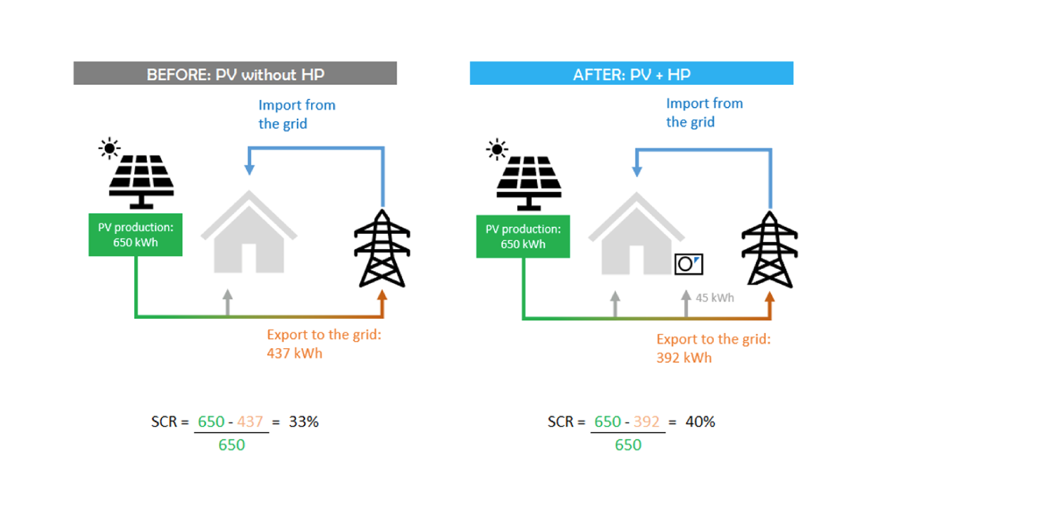 The test site shows a very clear improvement in the self-consumption ratio: from 33% without the heat pump to 40% with the heat pump and its PV optimization algorithm during the month of June 2022.
