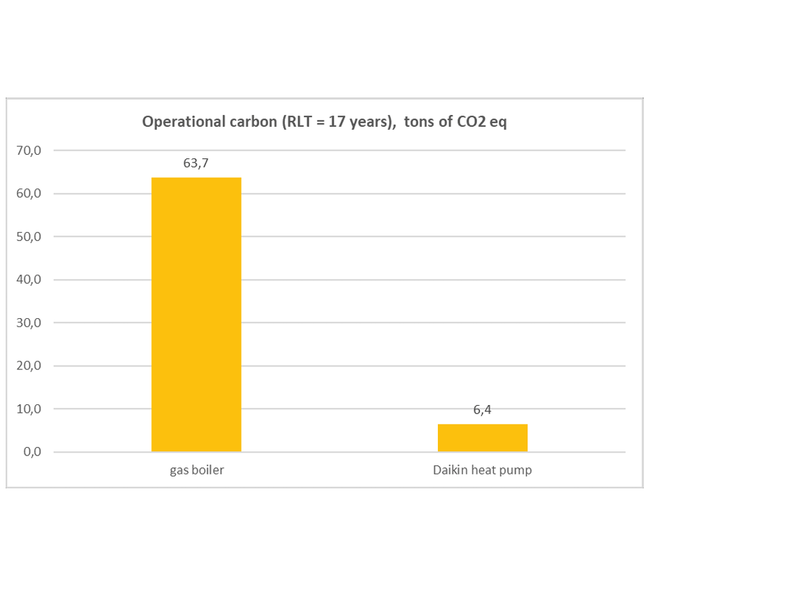 Operational carbon represents the biggest part of the total CO2 emissions of both heat pump and gas boiler.