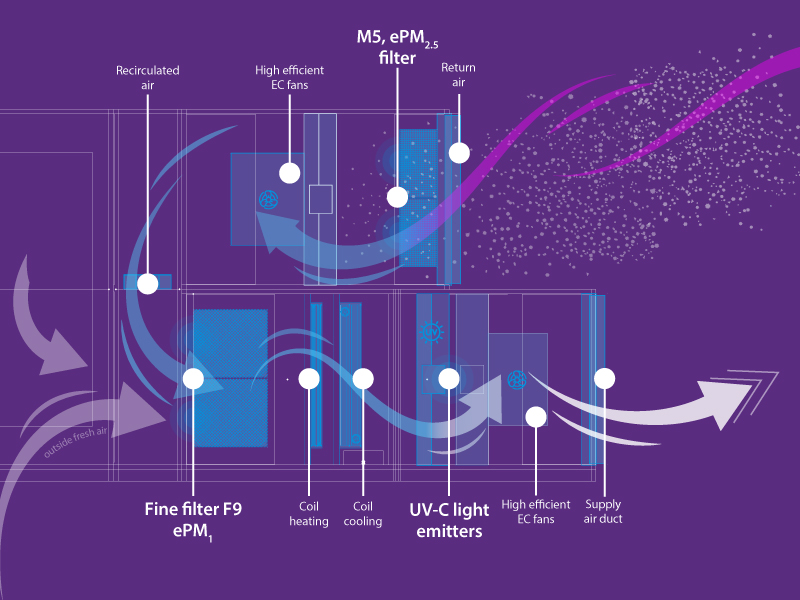 Disinfection through UV-C light in an air handling unit illustration.
