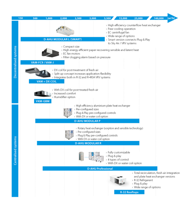 Daikin | VRV Web Xpress