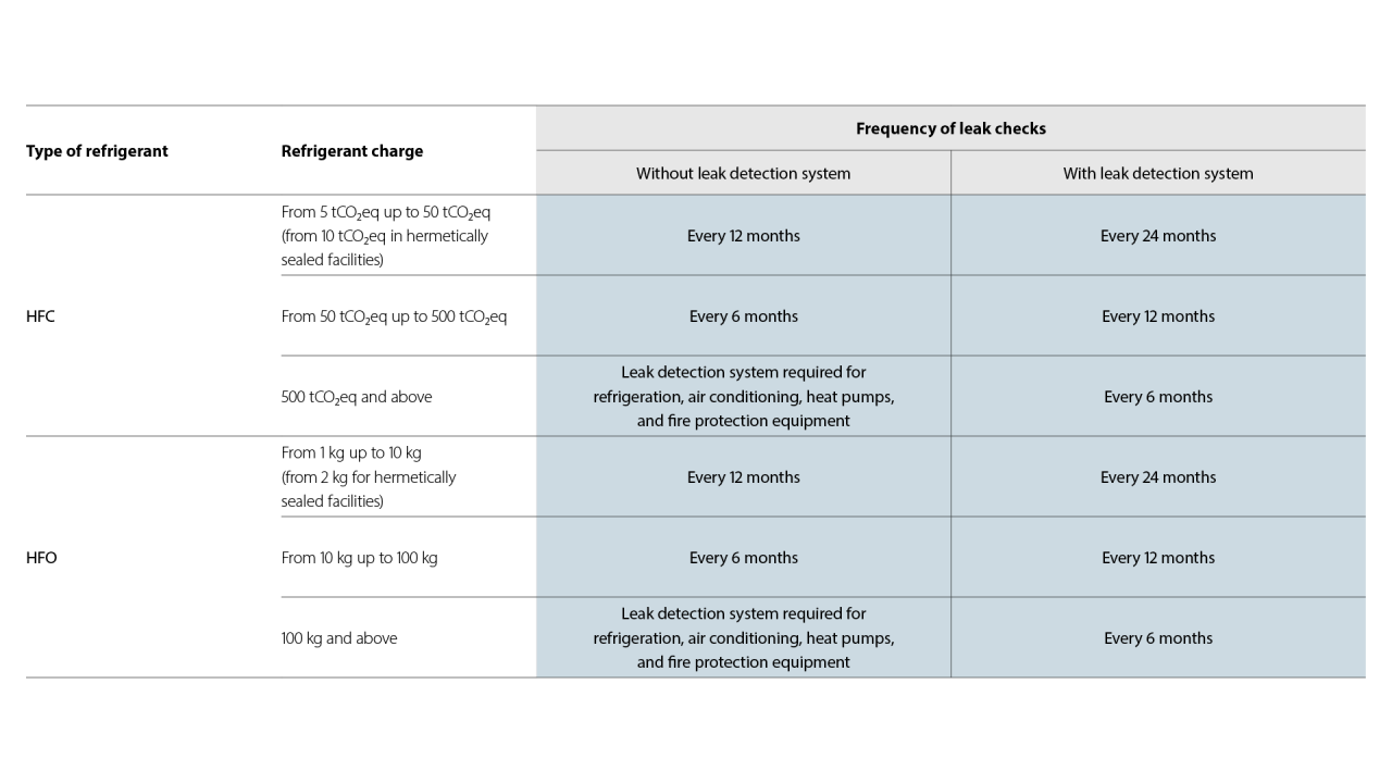 Overview of requirements and guidelines for leak checks