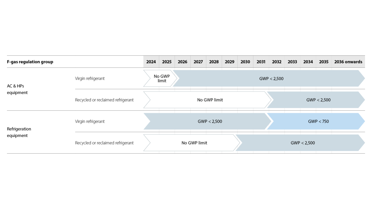 Overview of refrigerants that can be used for service and maintenance.