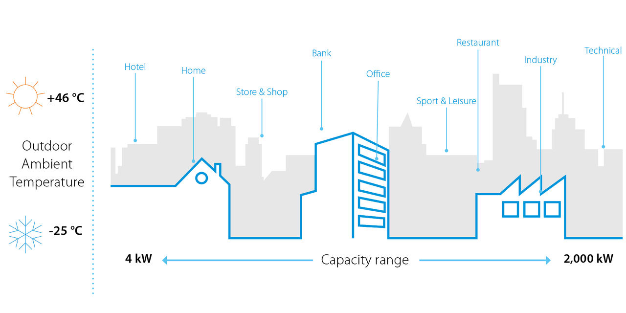 Illustration capacity range of commercial heat pump and outdoor ambient temperature