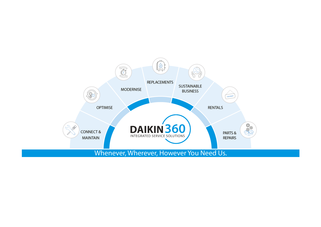 Daikin360 integrated service solutions